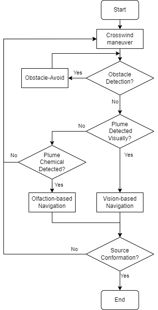 Flow diagram